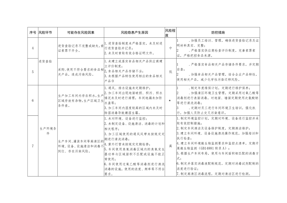 《上海市乳制品生产企业食品安全风险及防控措施清单》.docx_第2页