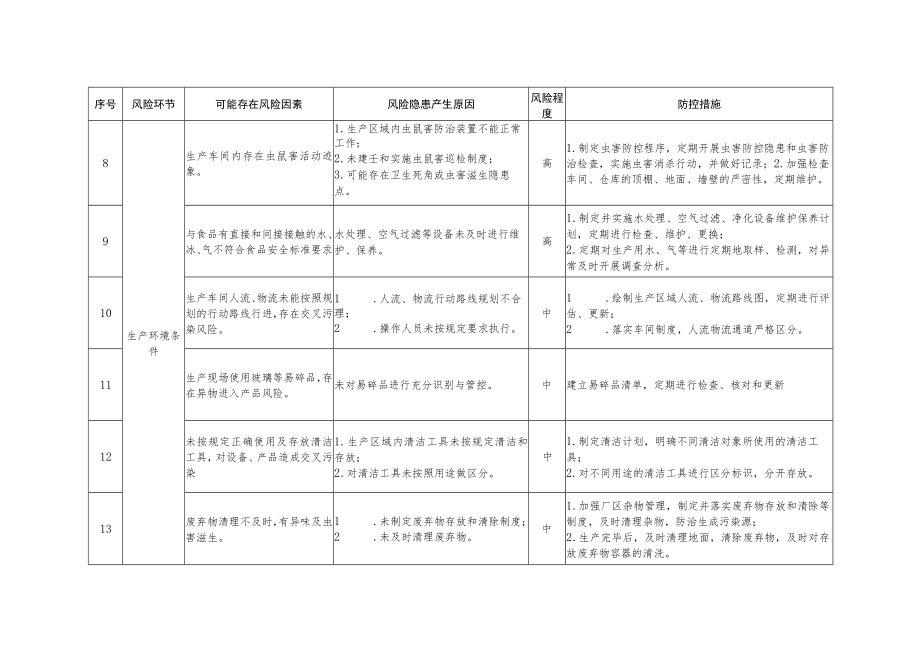 《上海市乳制品生产企业食品安全风险及防控措施清单》.docx_第3页