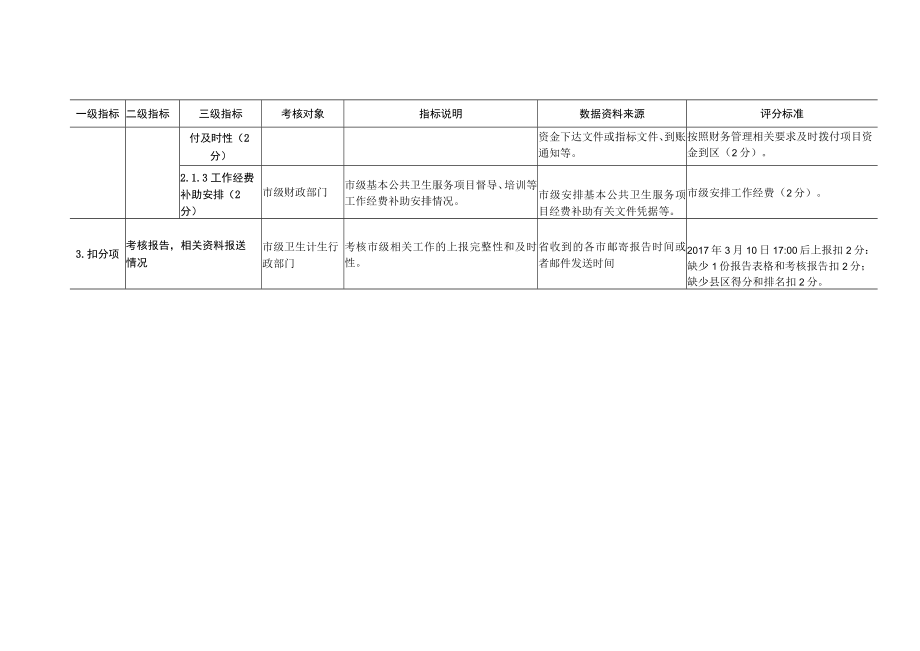 2016年度基本公共卫生服务项目考核指标体系（省级定稿）20170316.docx_第3页