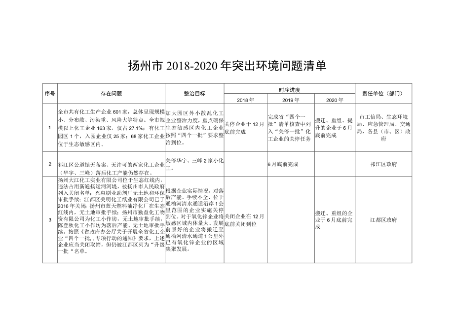 扬州市2018-2020年突出环境问题清单.docx_第1页