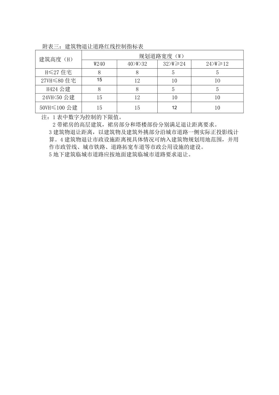 附表三：建筑物退让道路红线控制指标表.docx_第1页