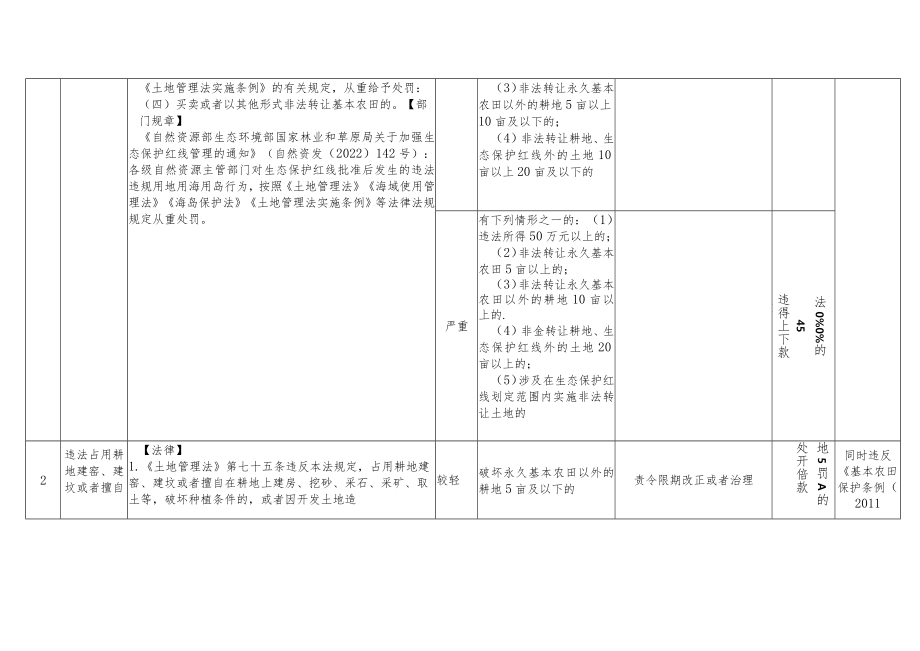 云南省自然资源行政处罚自由裁量权实施基准—土地类（草案）.docx_第2页