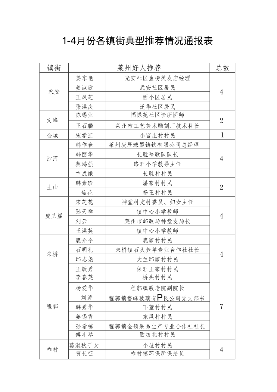 1—4月份各镇街典型推荐情况通报表.docx_第1页