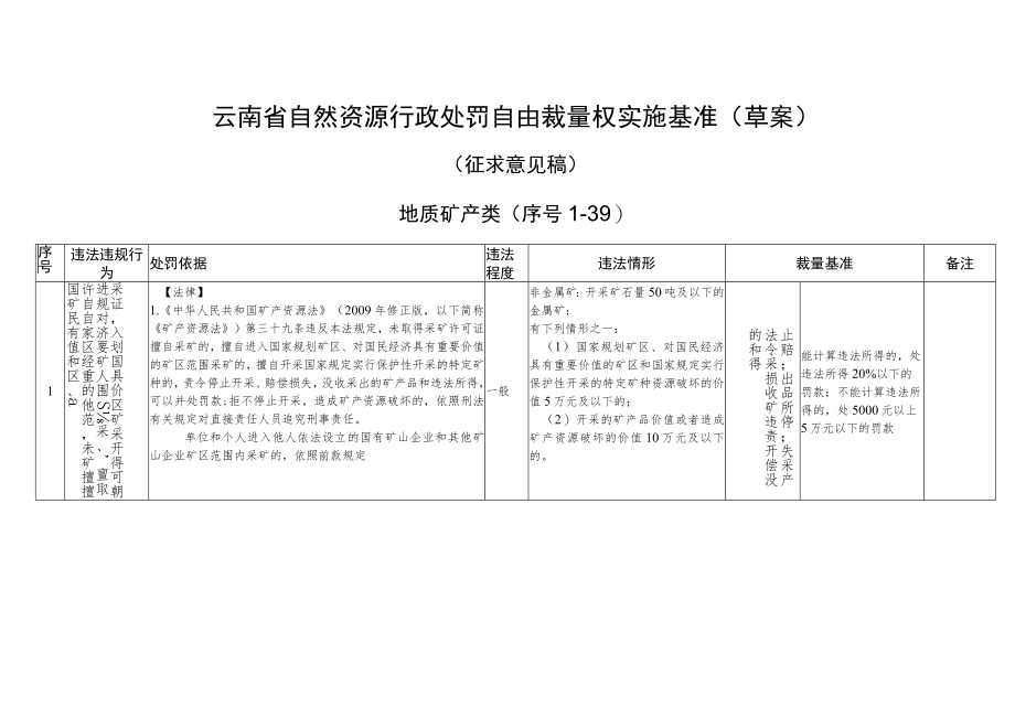 云南省自然资源行政处罚自由裁量权实施基准—地质矿产类（草案）.docx_第1页