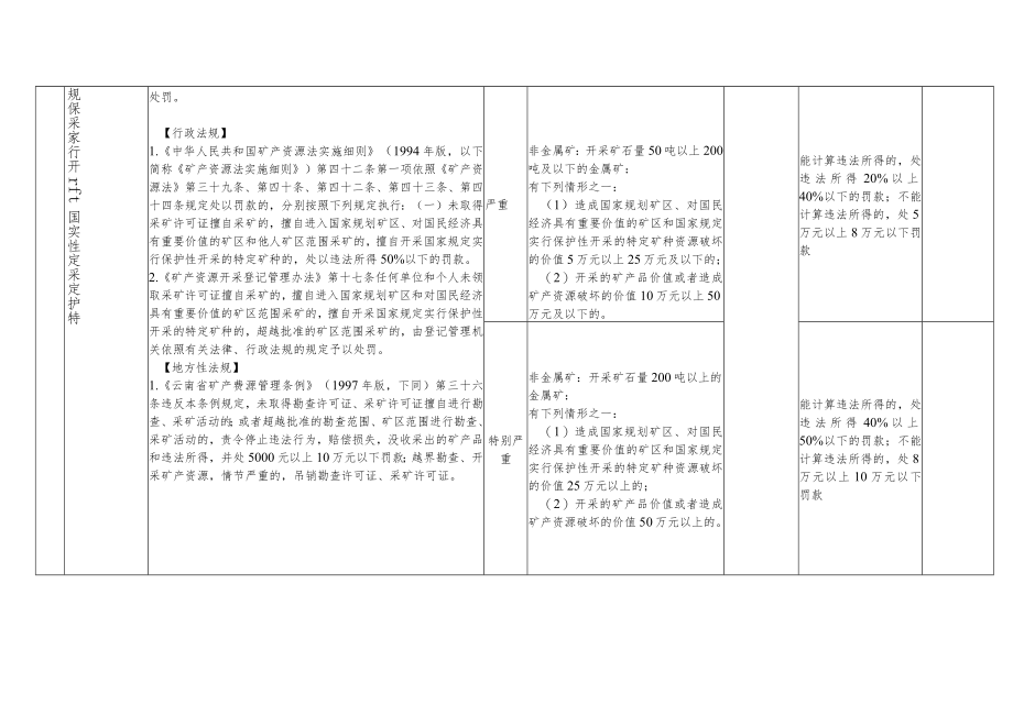 云南省自然资源行政处罚自由裁量权实施基准—地质矿产类（草案）.docx_第2页