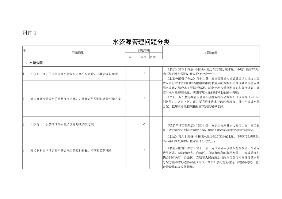 水资源管理问题分类、确认单（式样）、责任单位责、责任人责任追究分类标准.docx_第1页