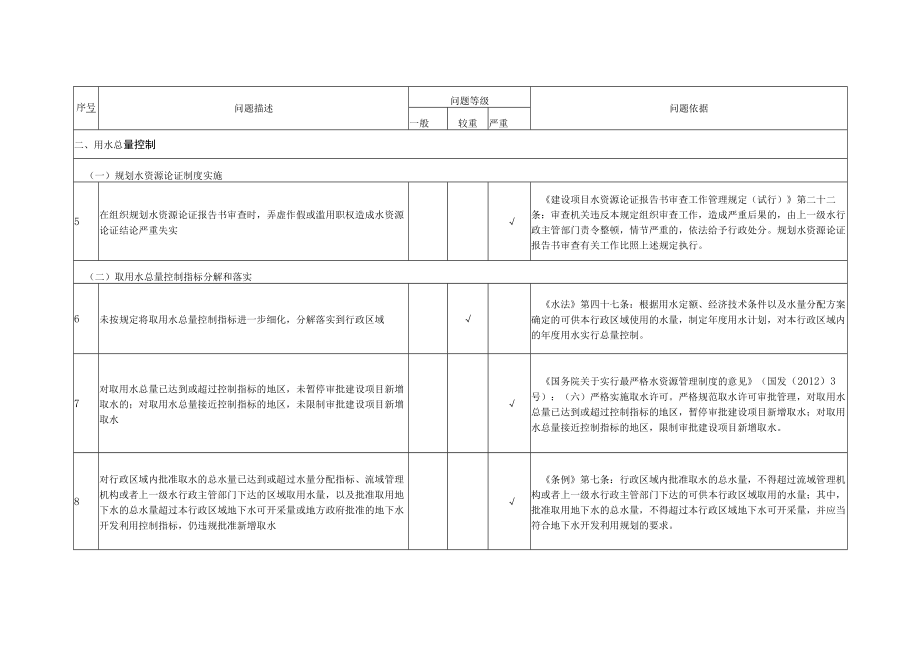 水资源管理问题分类、确认单（式样）、责任单位责、责任人责任追究分类标准.docx_第2页