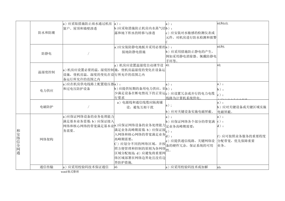 网络安全等级保护0_通用要求_表格版.docx_第2页