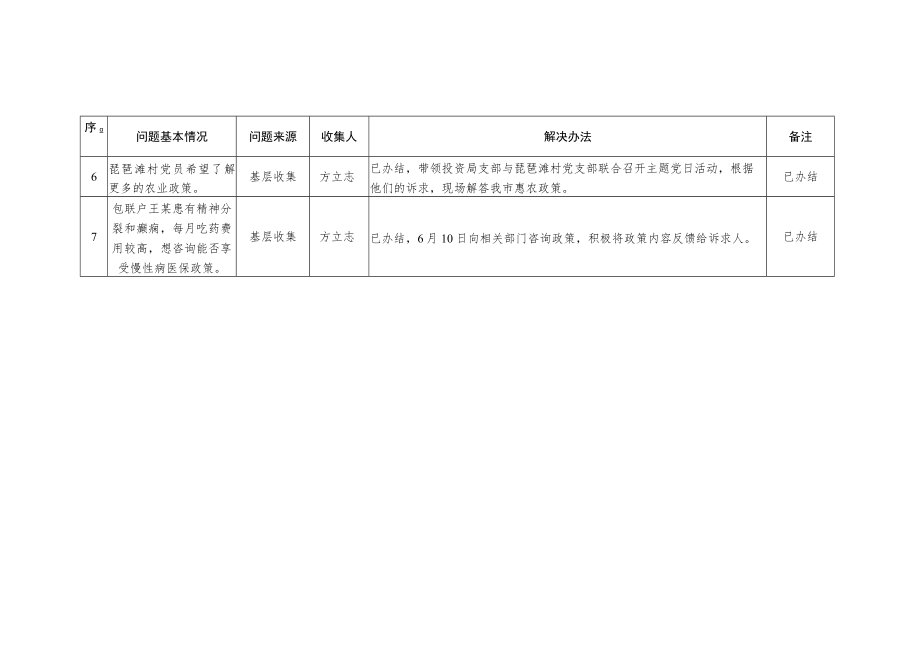 十堰市审计局下基层察民情解民忧暖民心实践活动问题清单.docx_第2页