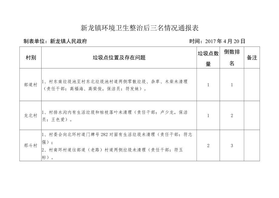 新龙镇环境卫生整治后三名情况通报表.docx_第1页