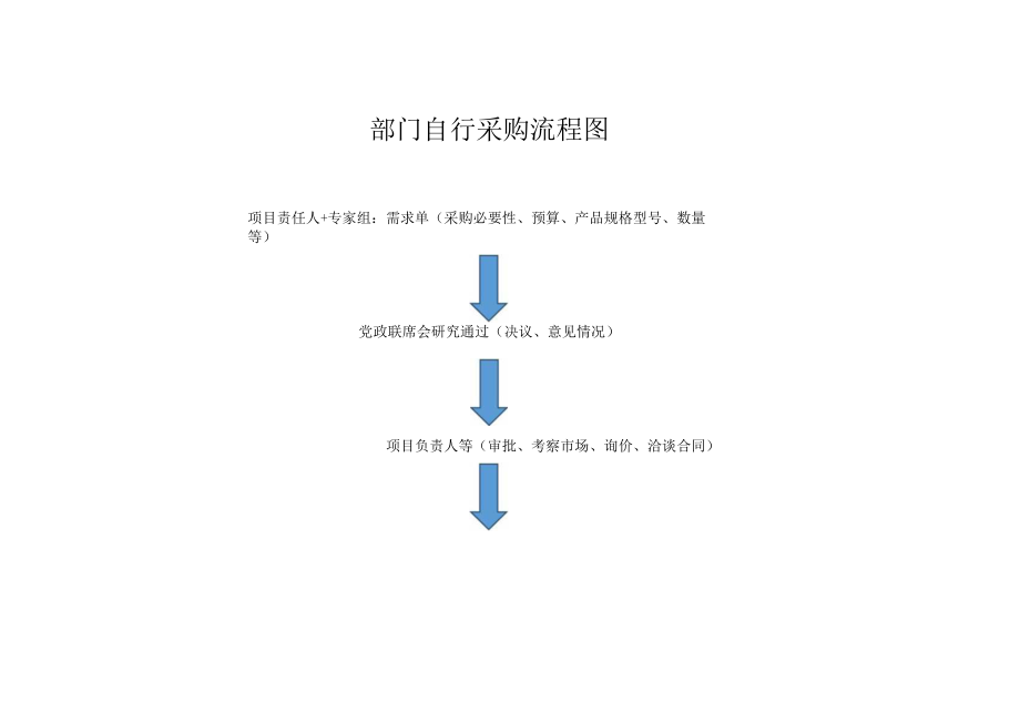 部门自行采购流程图.docx_第1页