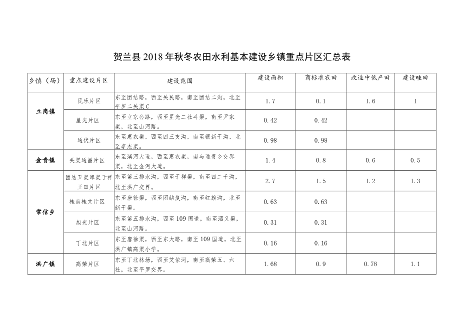 贺兰县2018年秋冬农田水利基本建设乡镇重点片区汇总表.docx_第1页