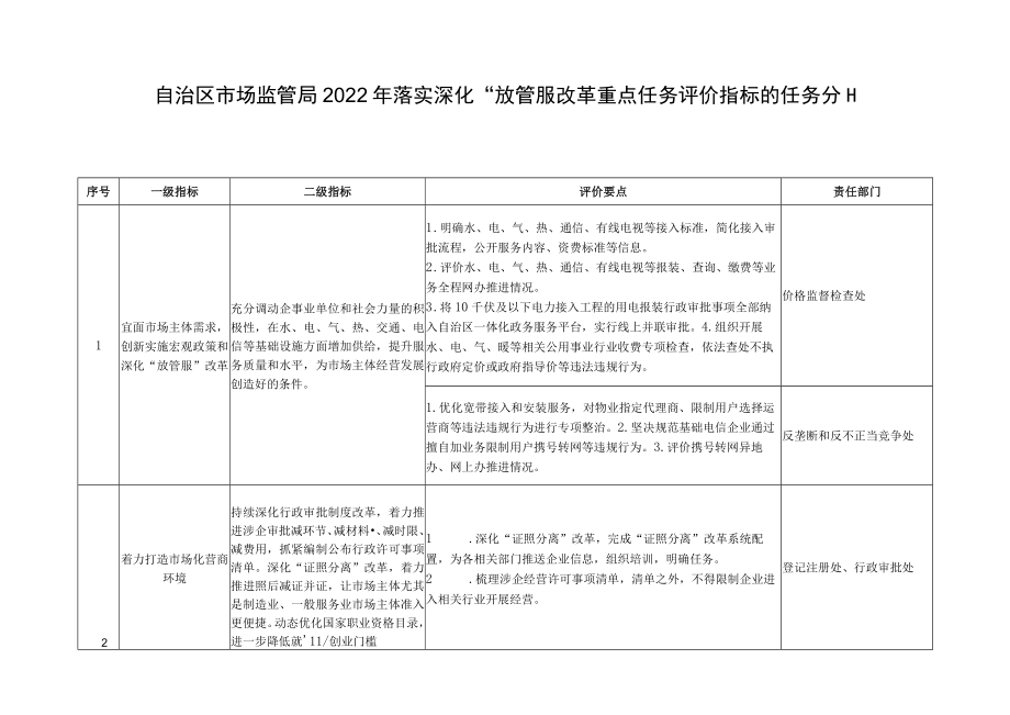 自治区市场监管局2022年落实深化“放管服”改革重点任务评价指标的任务分工.docx_第1页