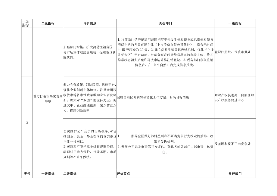 自治区市场监管局2022年落实深化“放管服”改革重点任务评价指标的任务分工.docx_第2页