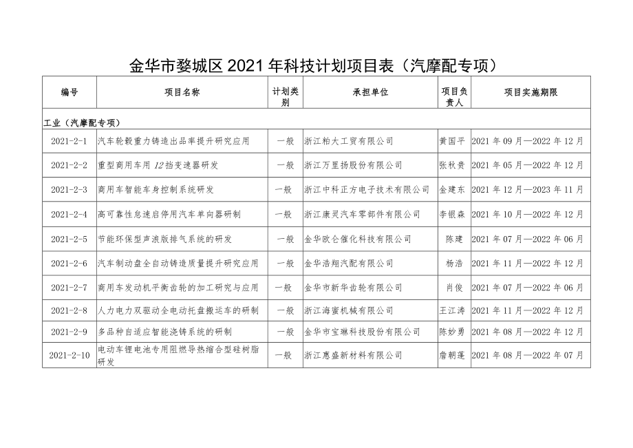 金华市婺城区2021年科技计划项目表汽摩配专项.docx_第1页