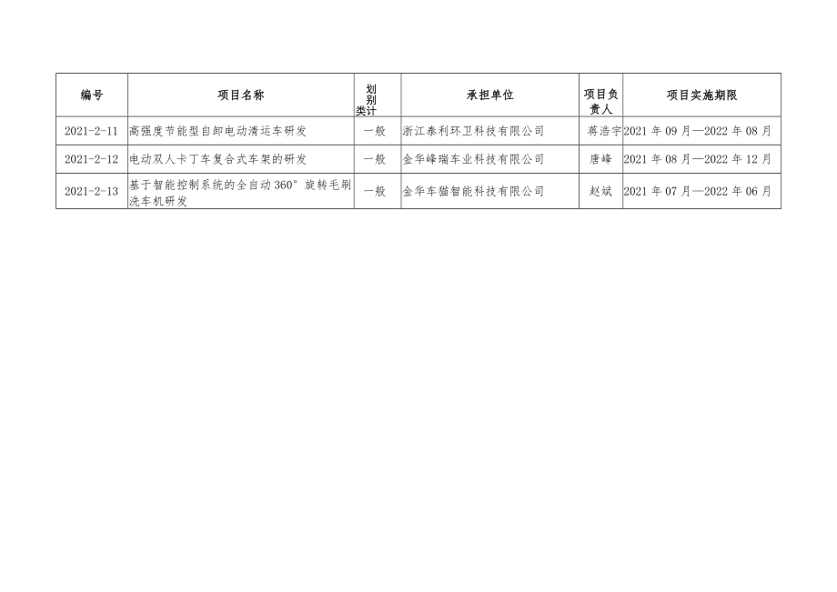 金华市婺城区2021年科技计划项目表汽摩配专项.docx_第2页