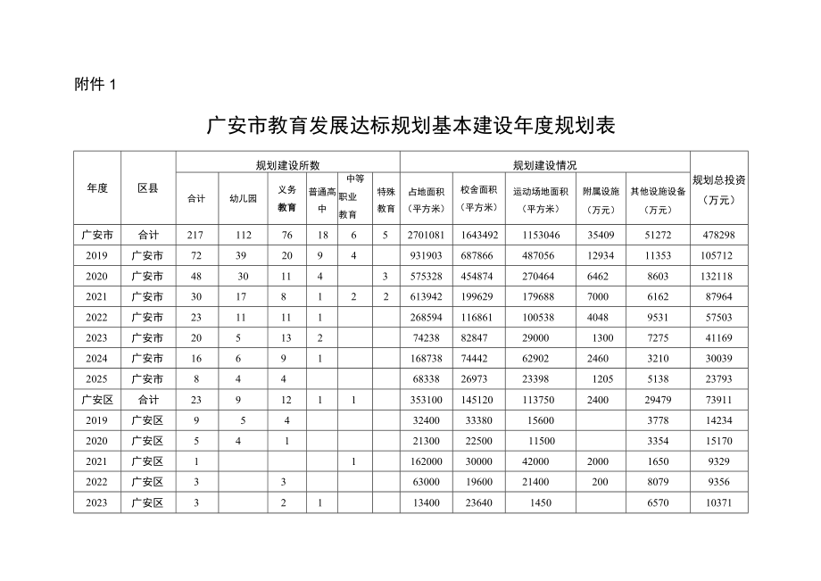 附件1.广安市教育发展达标规划基本建设年度规划表.docx_第1页