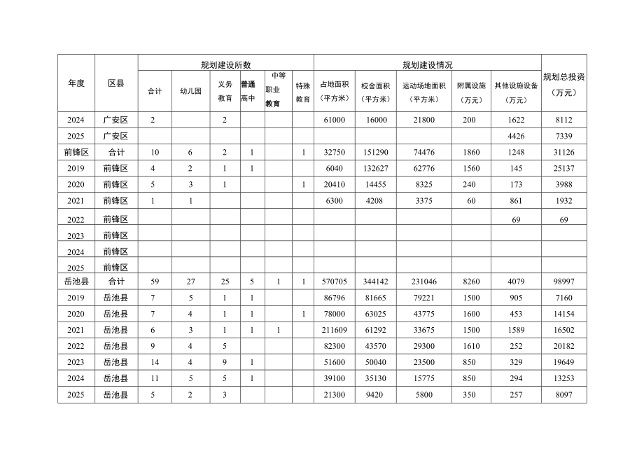 附件1.广安市教育发展达标规划基本建设年度规划表.docx_第2页