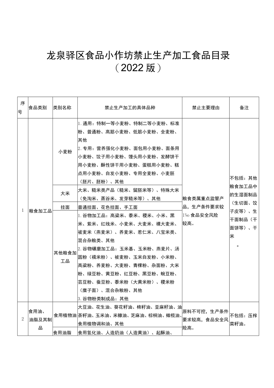 龙泉驿区食品小作坊禁止生产加工食品目录2022版.docx_第1页