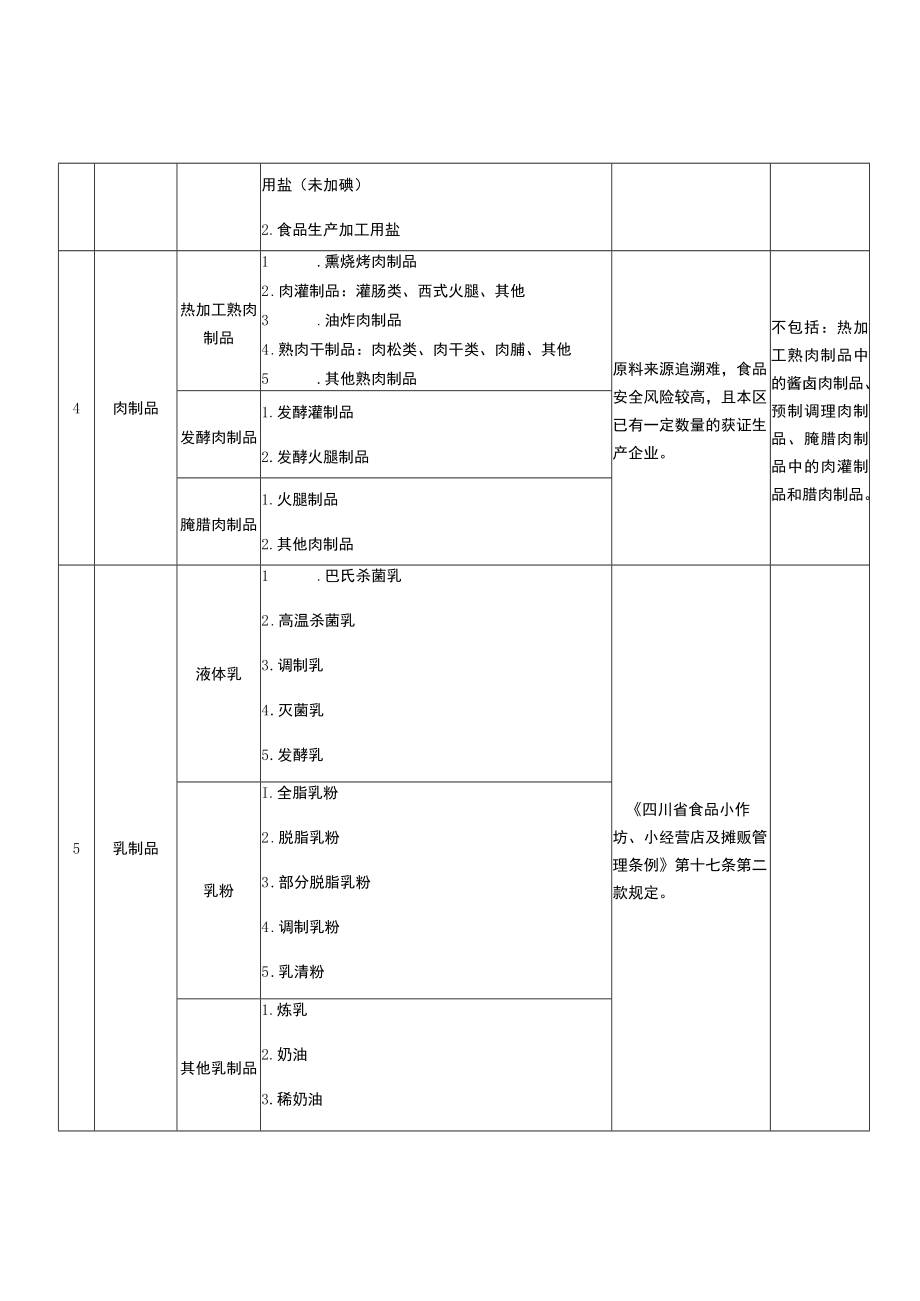 龙泉驿区食品小作坊禁止生产加工食品目录2022版.docx_第3页