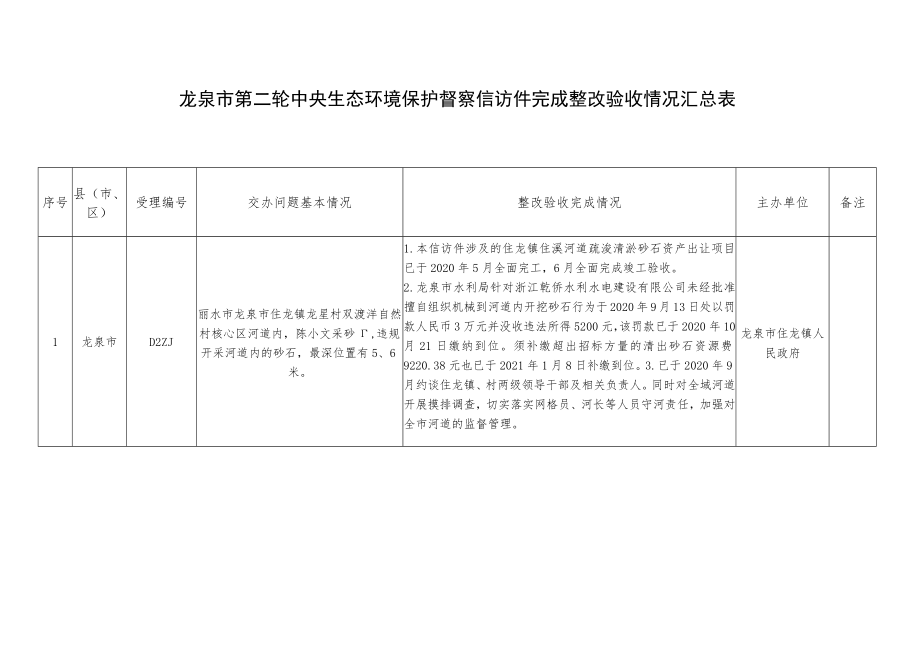 龙泉市第二轮中央生态环境保护督察信访件完成整改验收情况汇总表.docx_第1页