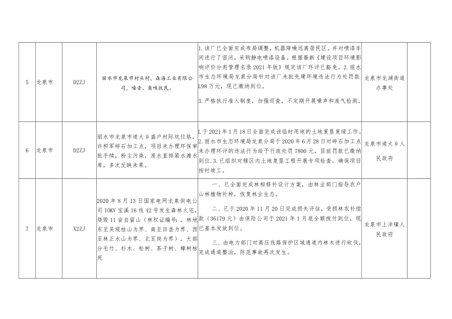 龙泉市第二轮中央生态环境保护督察信访件完成整改验收情况汇总表.docx_第3页