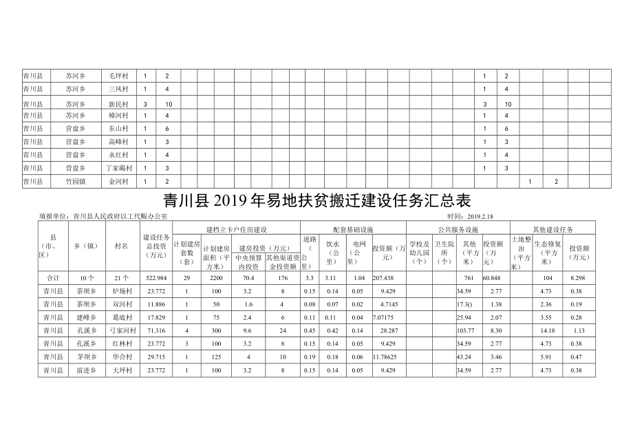 青川县2019年易地扶贫搬迁安置计划汇总表.docx_第2页