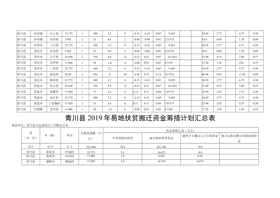 青川县2019年易地扶贫搬迁安置计划汇总表.docx_第3页