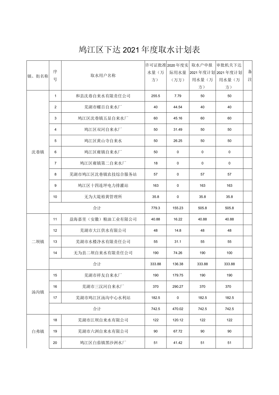 鸠江区下达2021年度取水计划表.docx_第1页