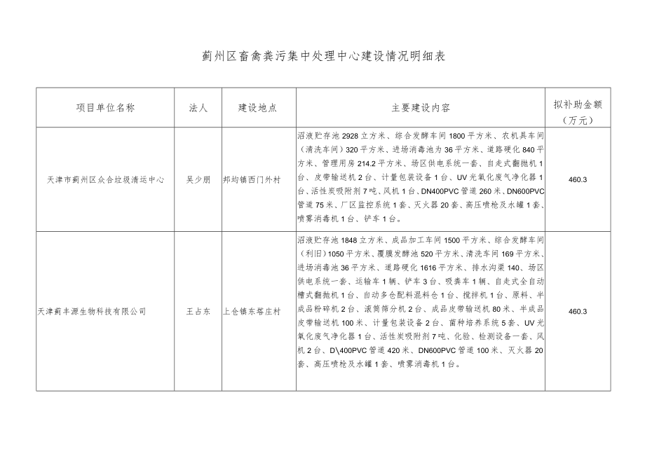 蓟州区畜禽粪污集中处理中心建设情况明细表.docx_第1页