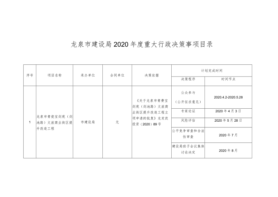 龙泉市建设局2020年度重大行政决策事项目录.docx_第1页