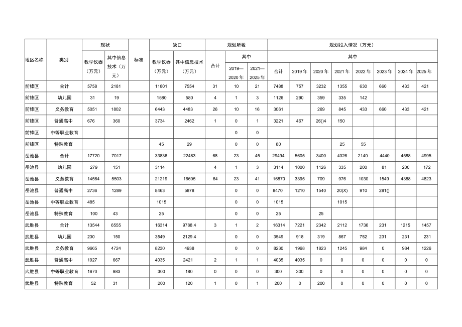 附件4.广安市教育发展达标规划教学仪器设备（信息技术）需求表.docx_第2页