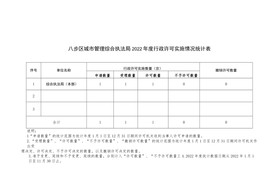 表一八步区城市管理综合执法局2022年度行政许可实施情况统计表.docx_第1页