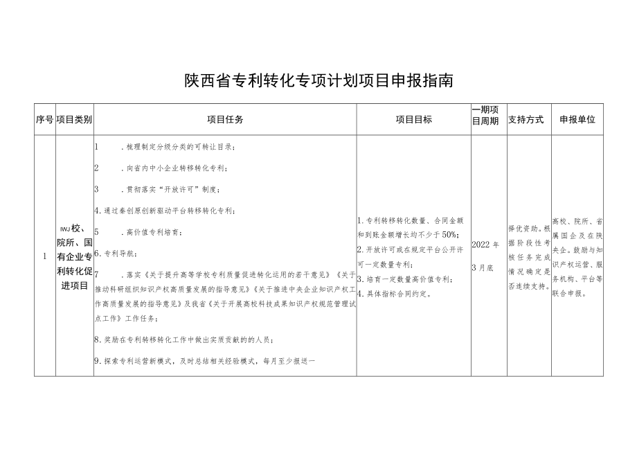 陕西省专利转化专项计划项目申报指南.docx_第1页