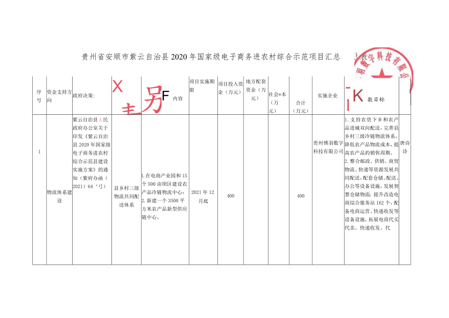 贵州省安顺市紫云自治县2020年国家级电子商务进农村综合示范项目汇总表.docx_第1页