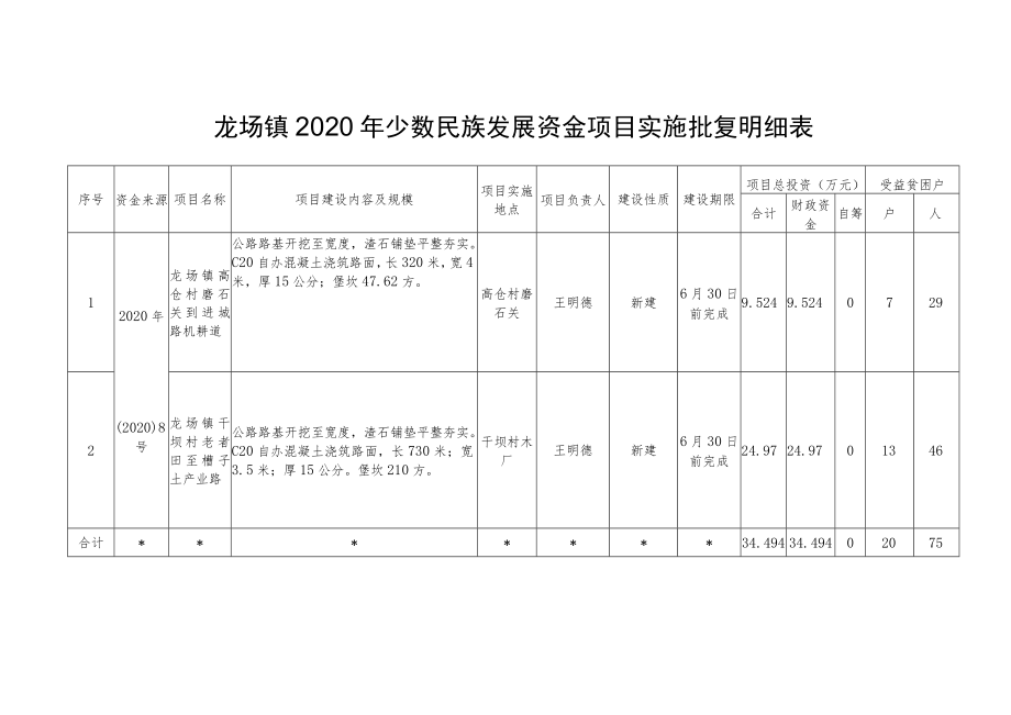 龙场镇2020年少数民族发展资金项目实施批复明细表.docx_第1页