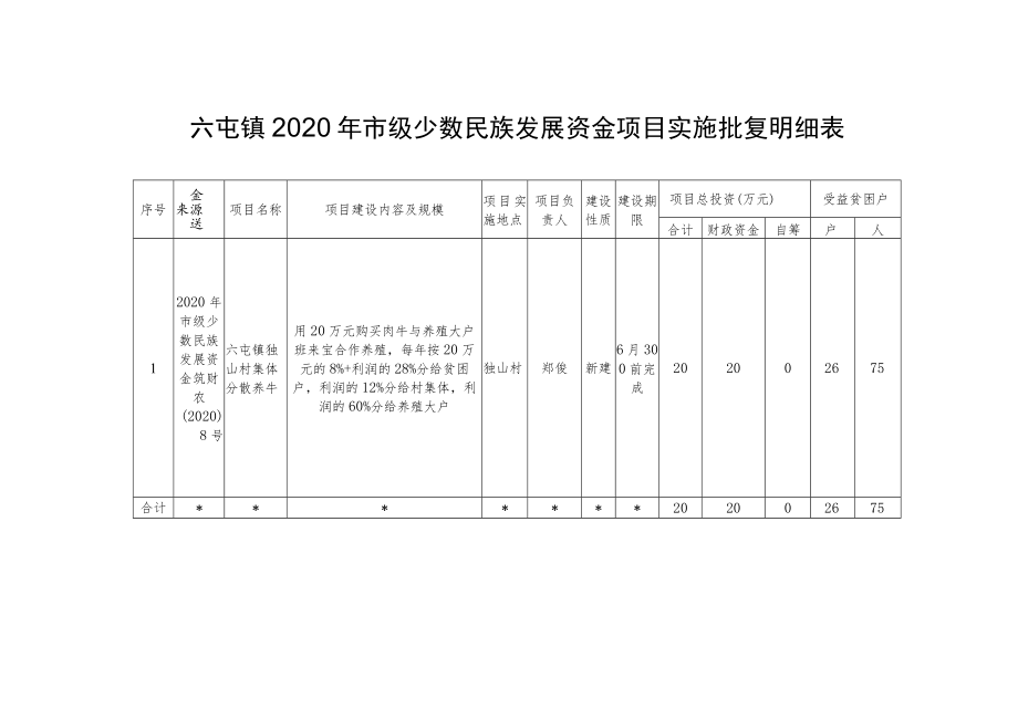 龙场镇2020年少数民族发展资金项目实施批复明细表.docx_第3页