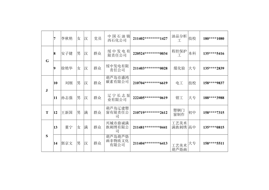 辽宁工匠候选人推荐汇总表.docx_第2页