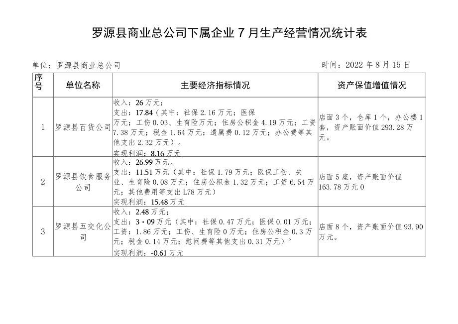 罗源县商业总公司下属企业7月生产经营情况统计表.docx_第1页