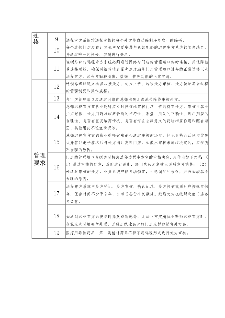 舟山市药品零售连锁企业远程审方室设置现场验收评定标准.docx_第2页