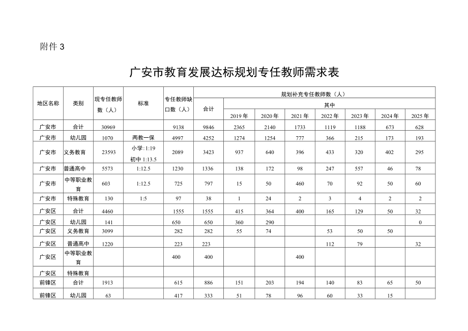 附件3.广安市教育发展达标规划专任教师需求表.docx_第1页