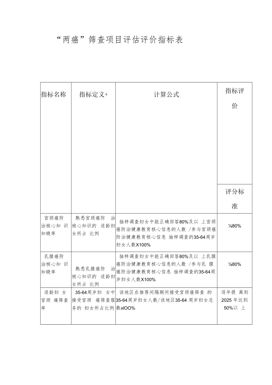 两癌”筛查项目评估评价指标表.docx_第1页