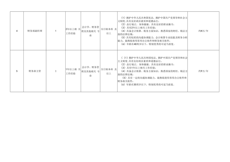 2022年湖北齐安能源开发有限公司招录工作人员职位计划表.docx_第2页