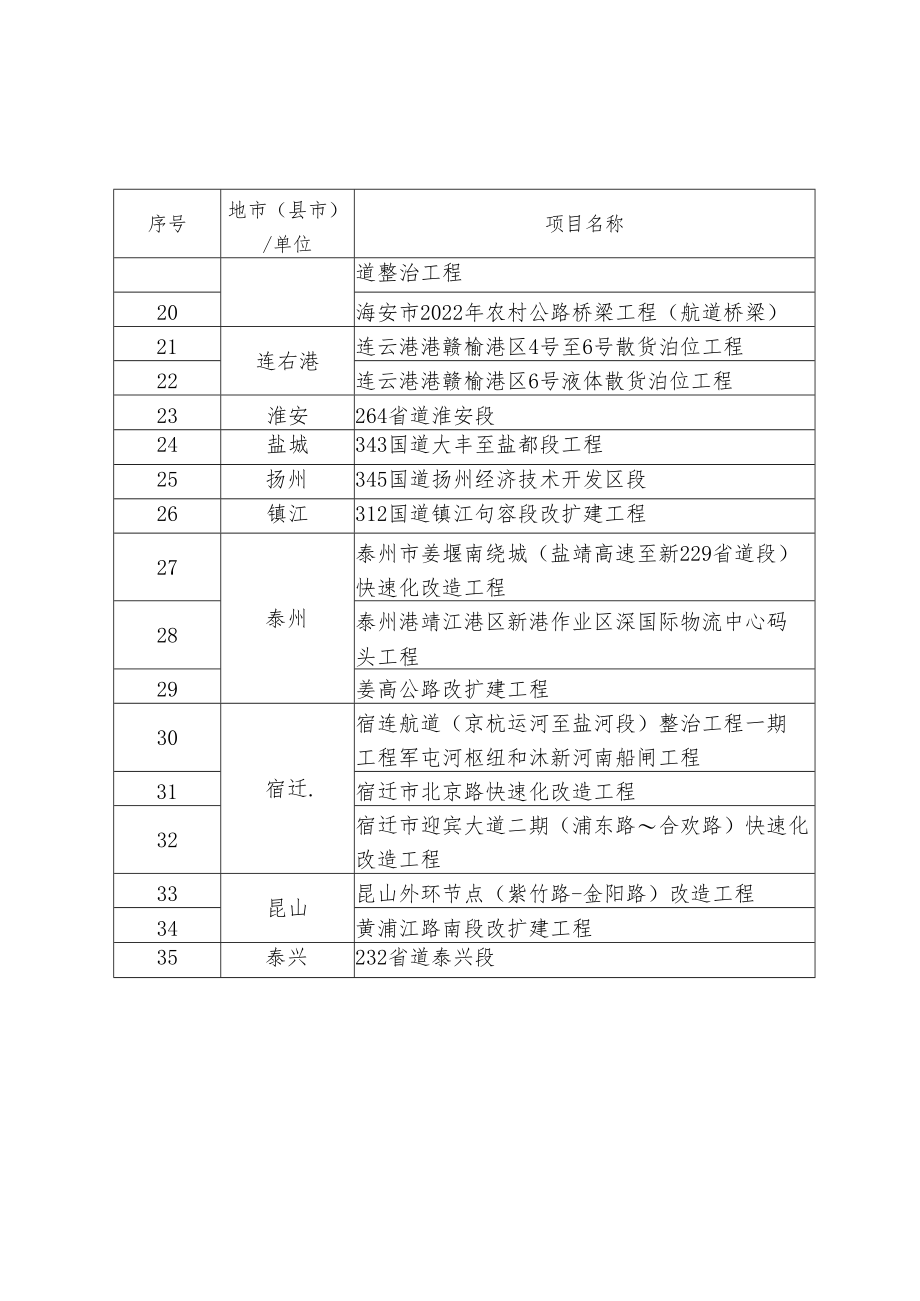 2022年度省级平安百年品质工程创建示范项目项目名称.docx_第2页