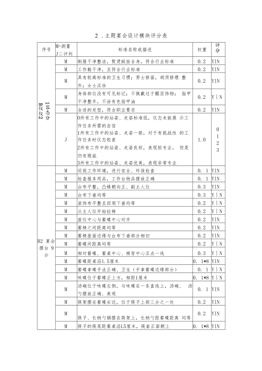 GZ-2022057 餐厅服务赛项评分标准-2022年全国职业院校技能大赛赛项正式赛卷.docx_第3页