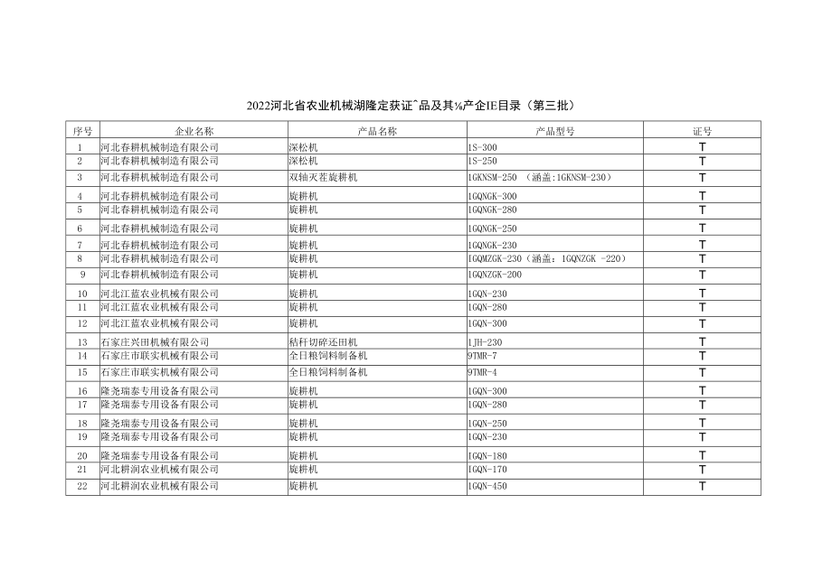 2022河北省农业机械试验鉴定获证产品及其生产企业目录第三批.docx_第1页