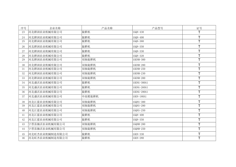 2022河北省农业机械试验鉴定获证产品及其生产企业目录第三批.docx_第2页