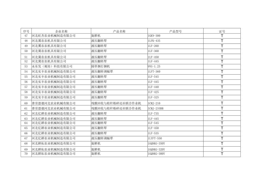 2022河北省农业机械试验鉴定获证产品及其生产企业目录第三批.docx_第3页