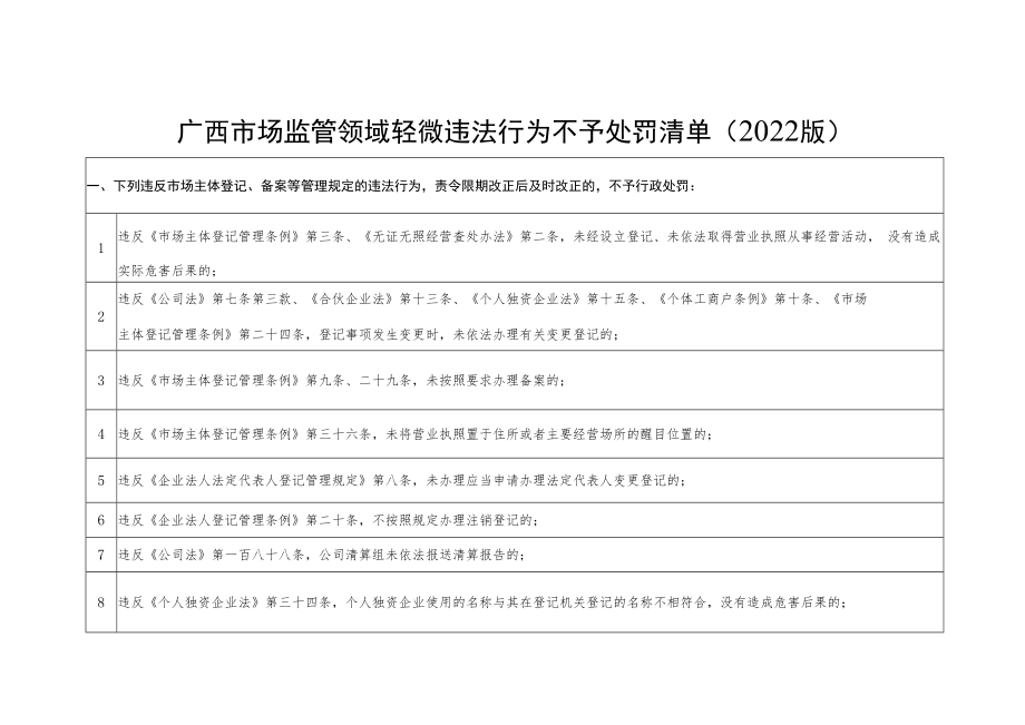 《广西市场监管领域轻微违法行为不予处罚、减轻处罚和从轻处罚清单（2022版）.docx_第1页