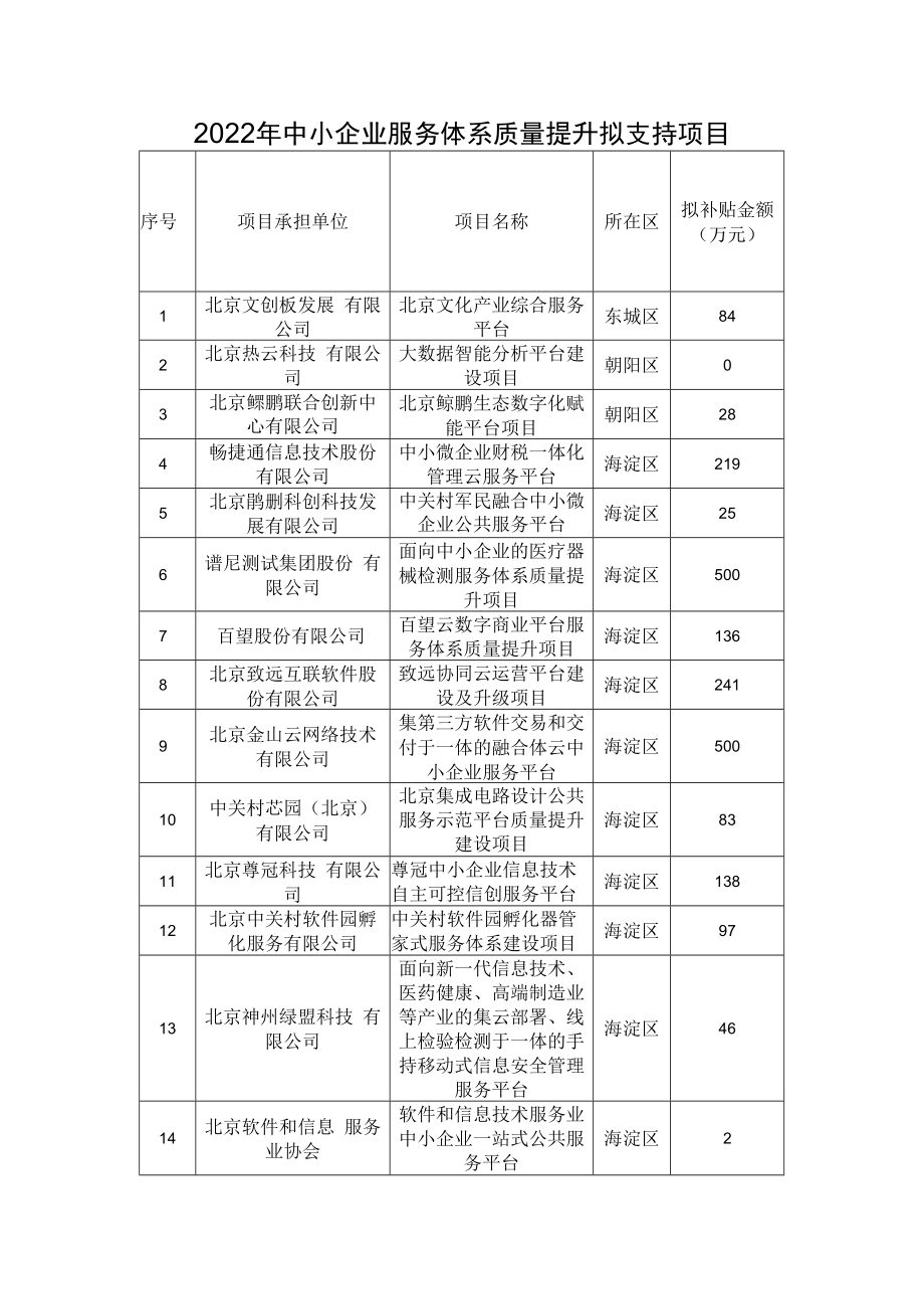 2022年中小企业公共服务示范平台和小微型企业创业创新示范基地服务能力提升拟支持项目.docx_第1页